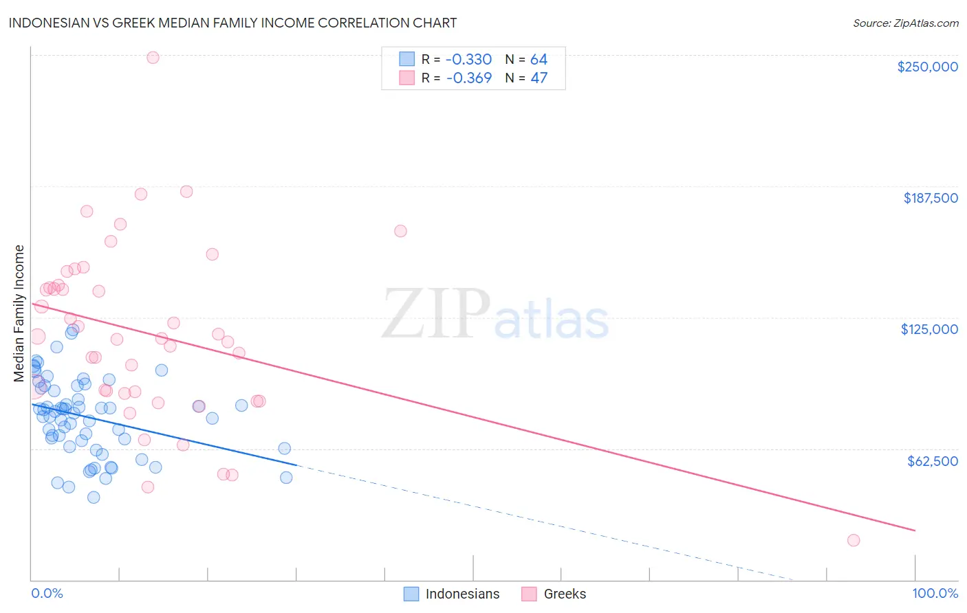 Indonesian vs Greek Median Family Income