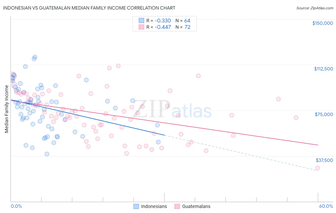 Indonesian vs Guatemalan Median Family Income