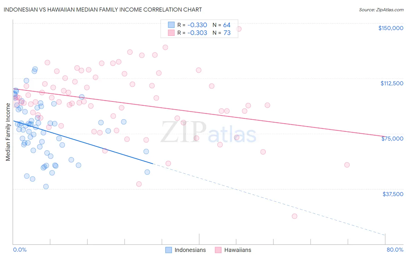 Indonesian vs Hawaiian Median Family Income