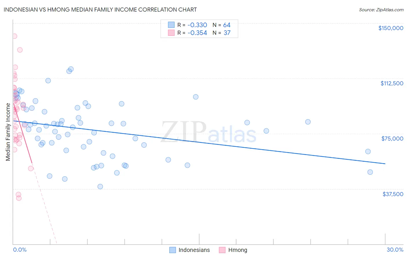 Indonesian vs Hmong Median Family Income