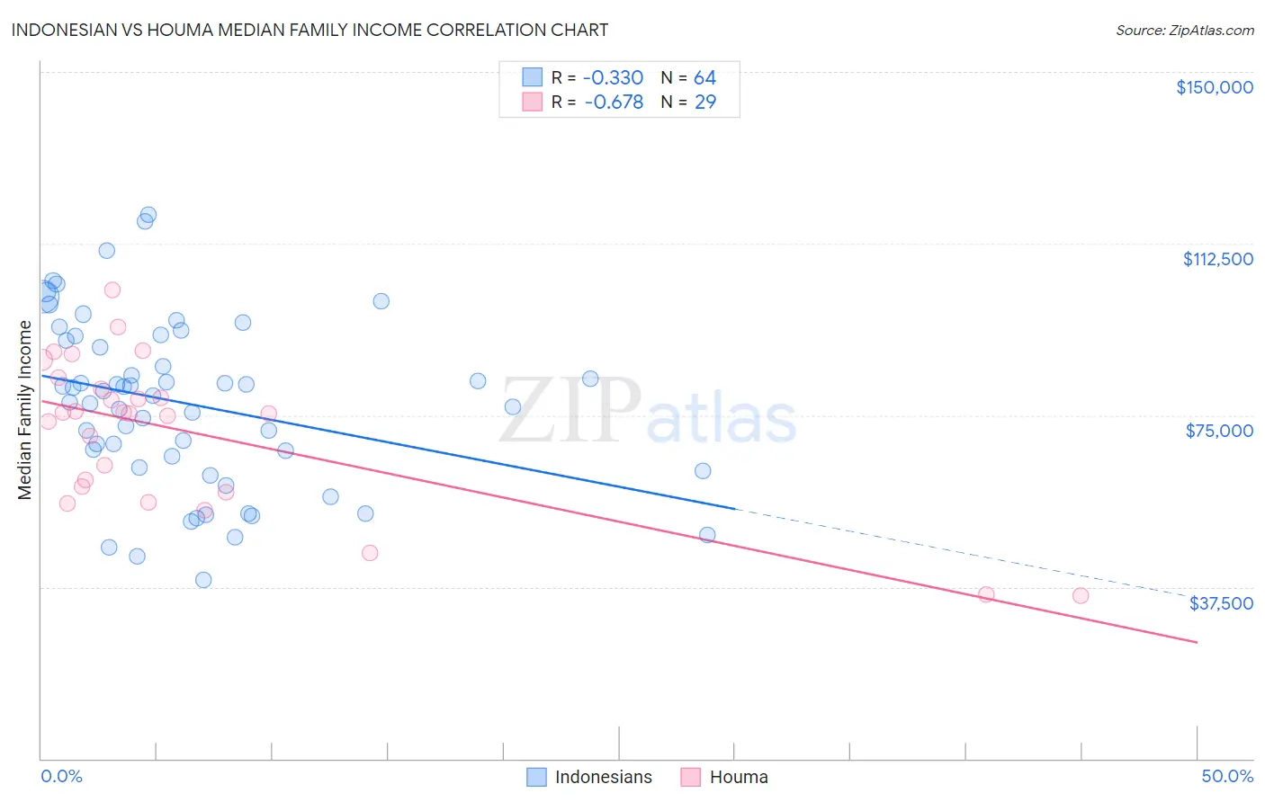 Indonesian vs Houma Median Family Income