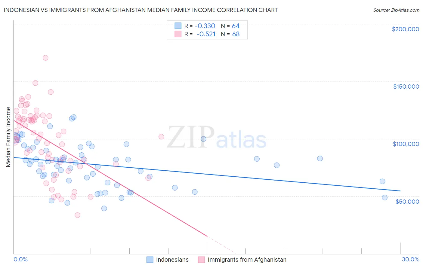 Indonesian vs Immigrants from Afghanistan Median Family Income