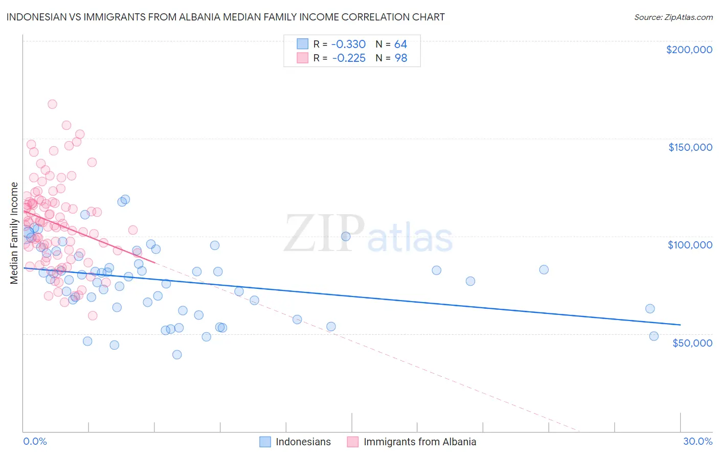 Indonesian vs Immigrants from Albania Median Family Income