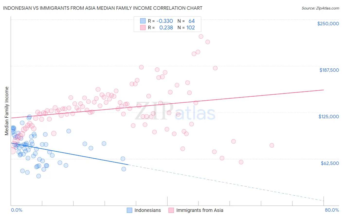 Indonesian vs Immigrants from Asia Median Family Income