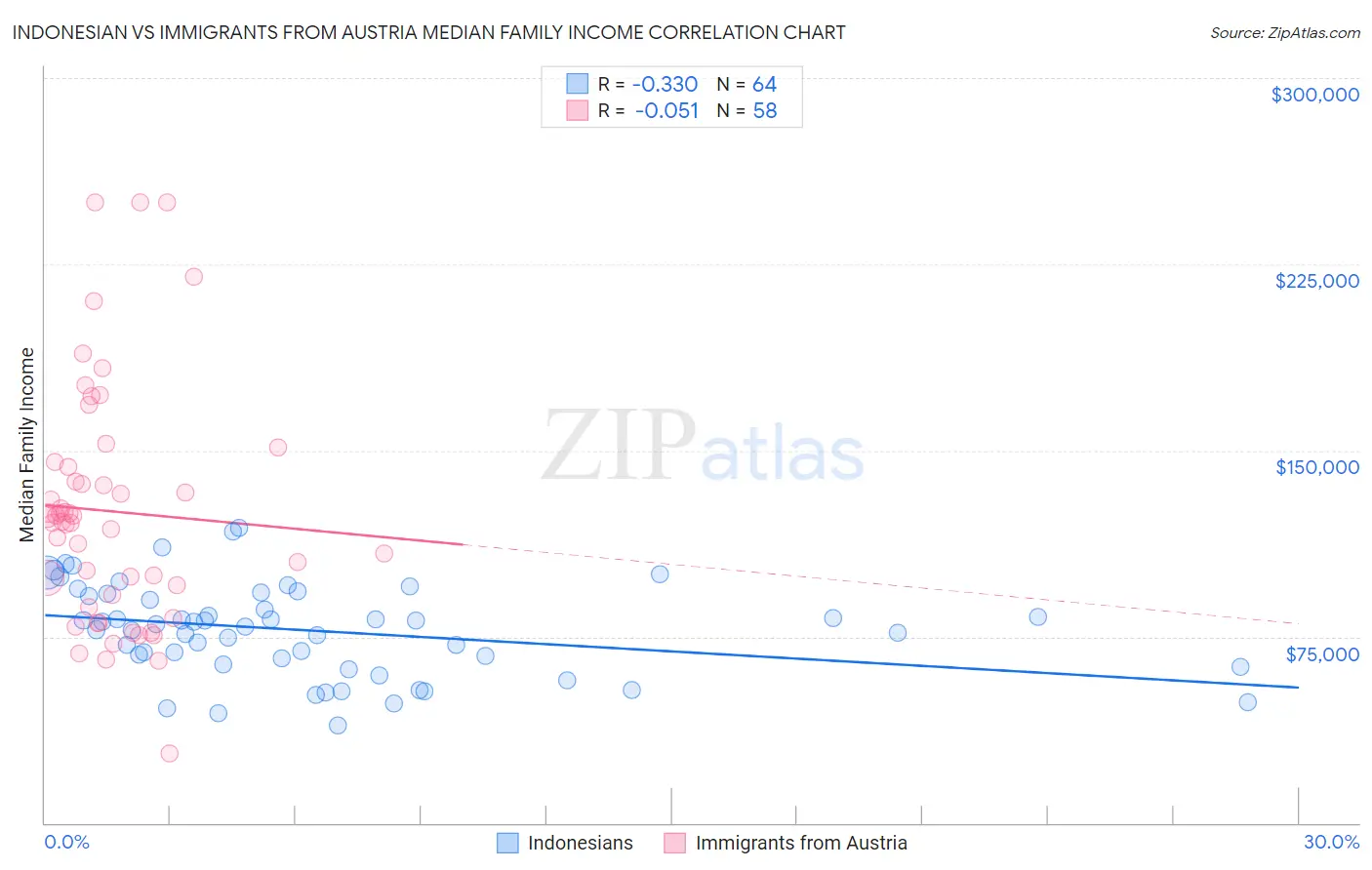 Indonesian vs Immigrants from Austria Median Family Income