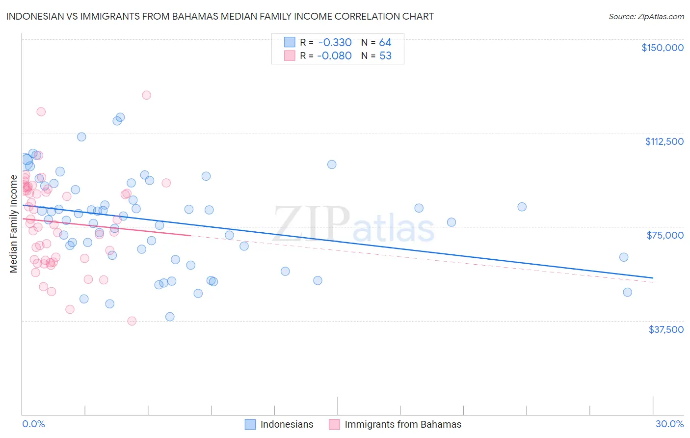 Indonesian vs Immigrants from Bahamas Median Family Income