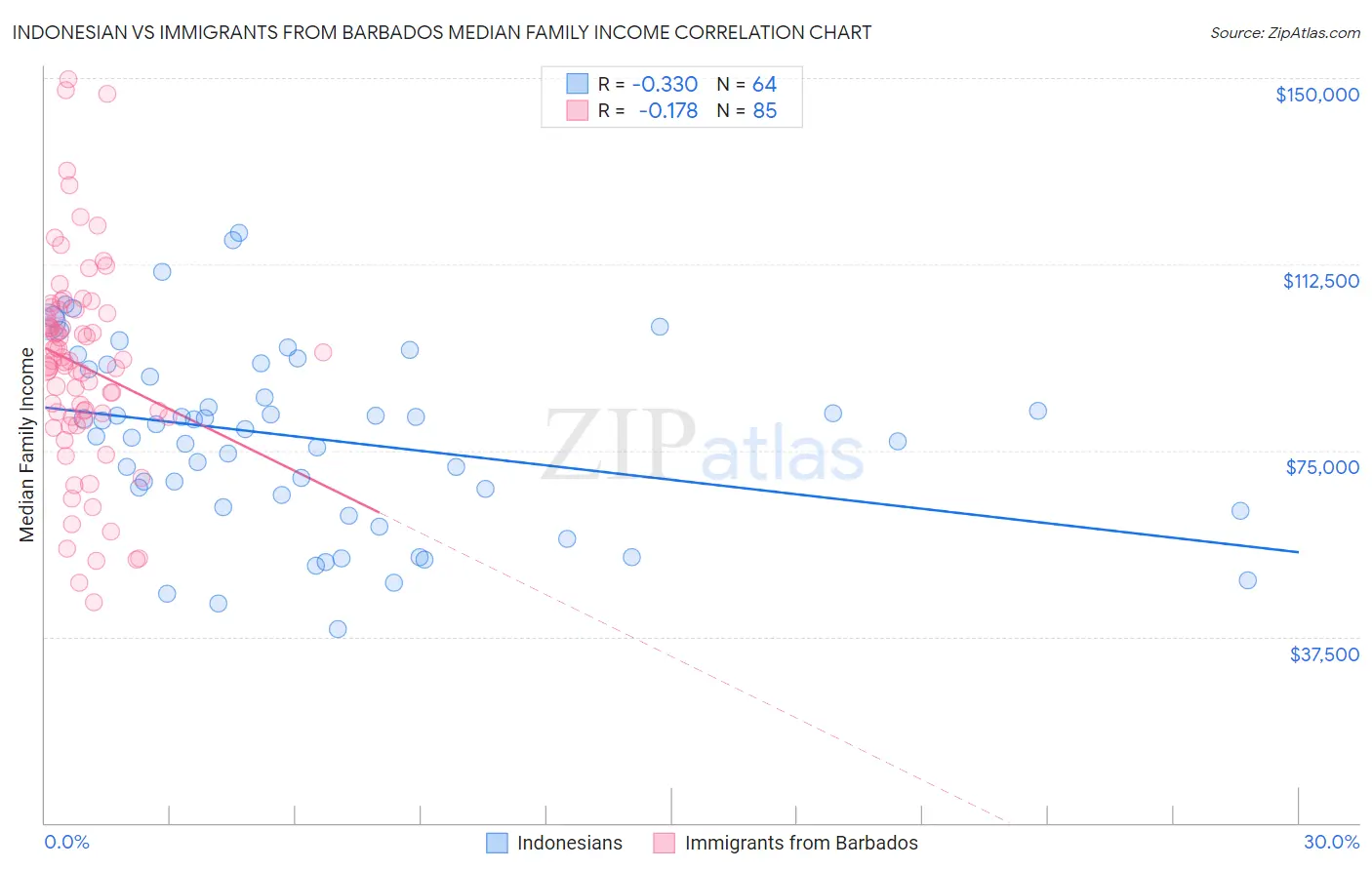 Indonesian vs Immigrants from Barbados Median Family Income