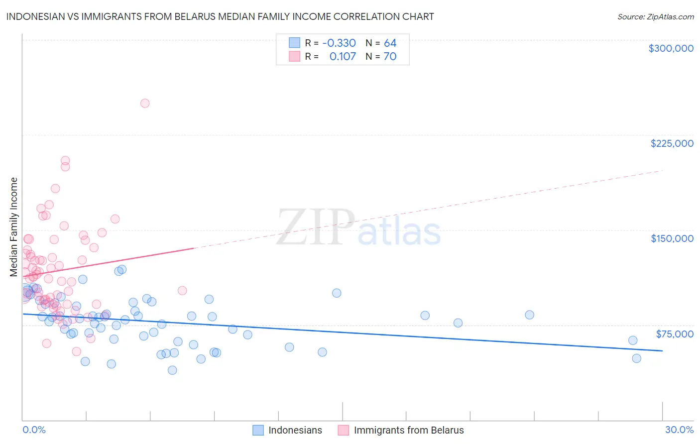 Indonesian vs Immigrants from Belarus Median Family Income