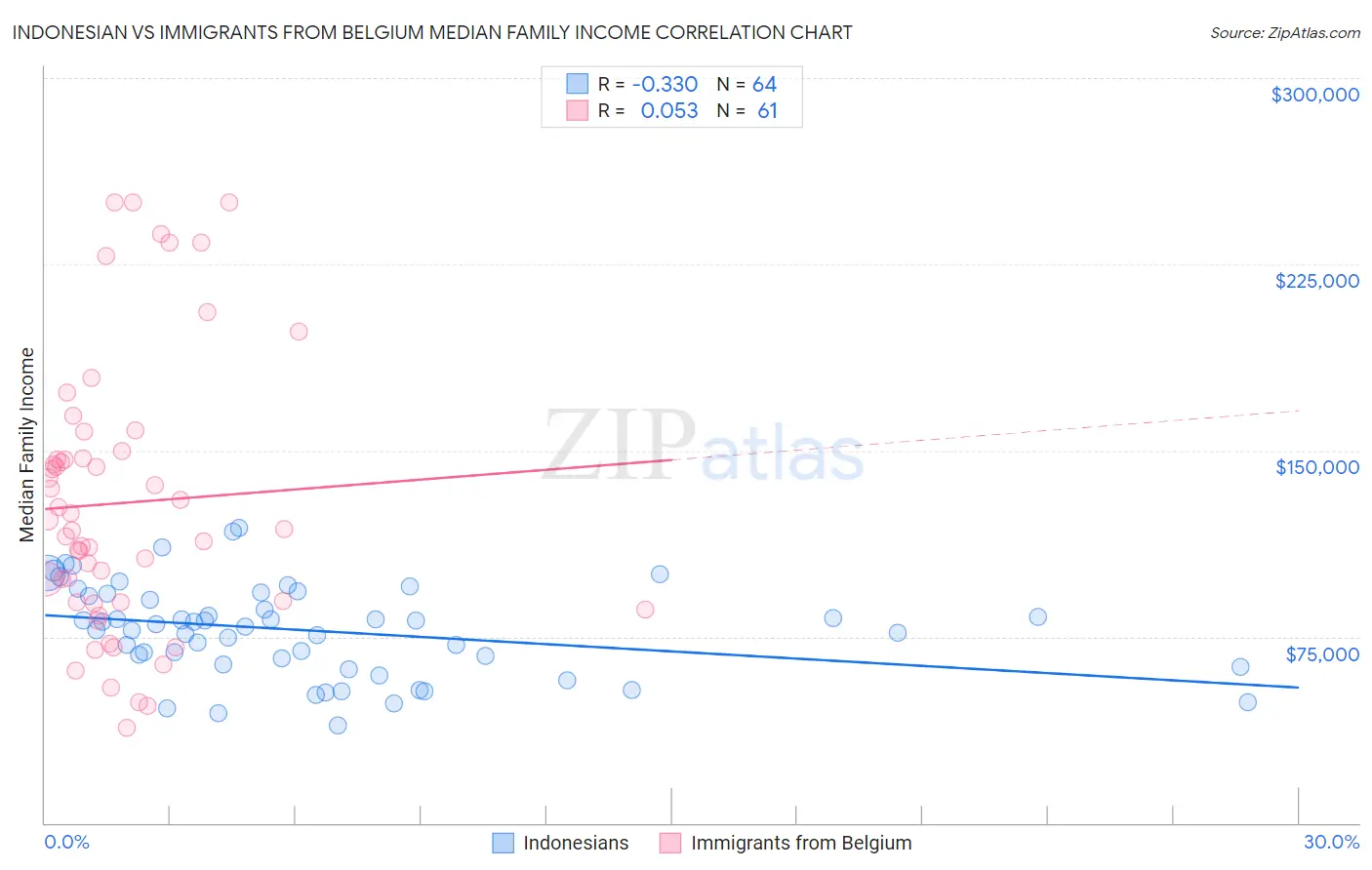 Indonesian vs Immigrants from Belgium Median Family Income