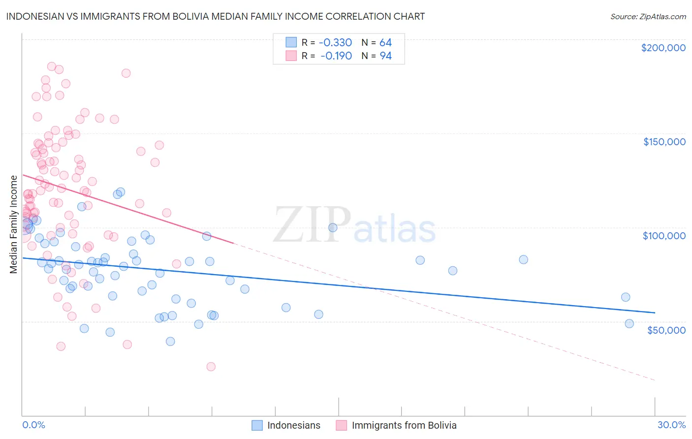 Indonesian vs Immigrants from Bolivia Median Family Income
