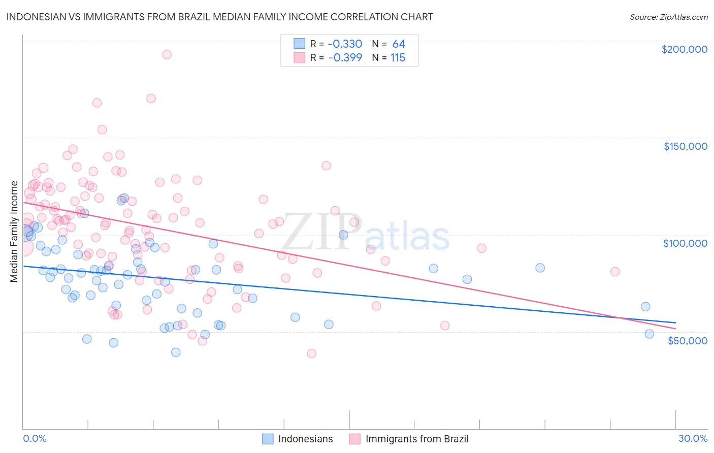 Indonesian vs Immigrants from Brazil Median Family Income