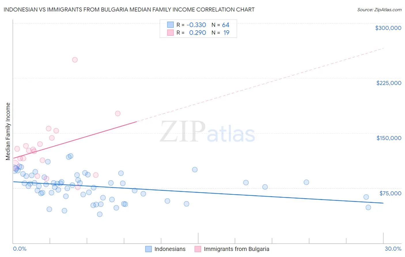Indonesian vs Immigrants from Bulgaria Median Family Income