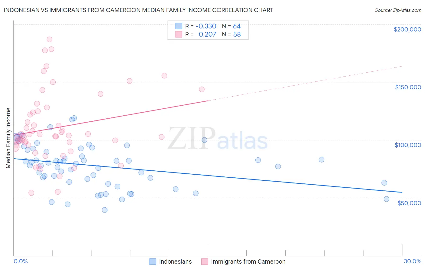 Indonesian vs Immigrants from Cameroon Median Family Income
