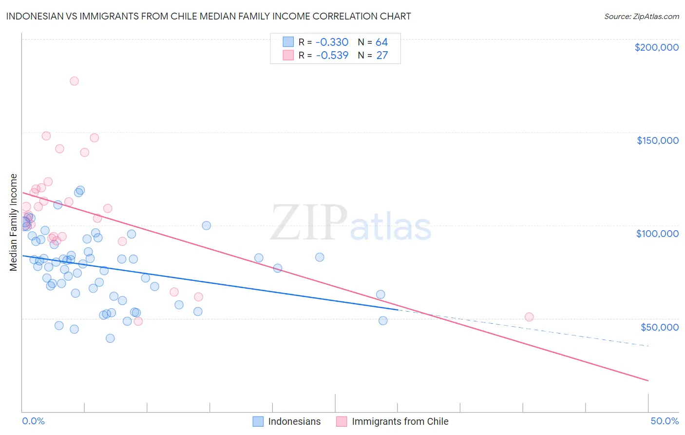 Indonesian vs Immigrants from Chile Median Family Income
