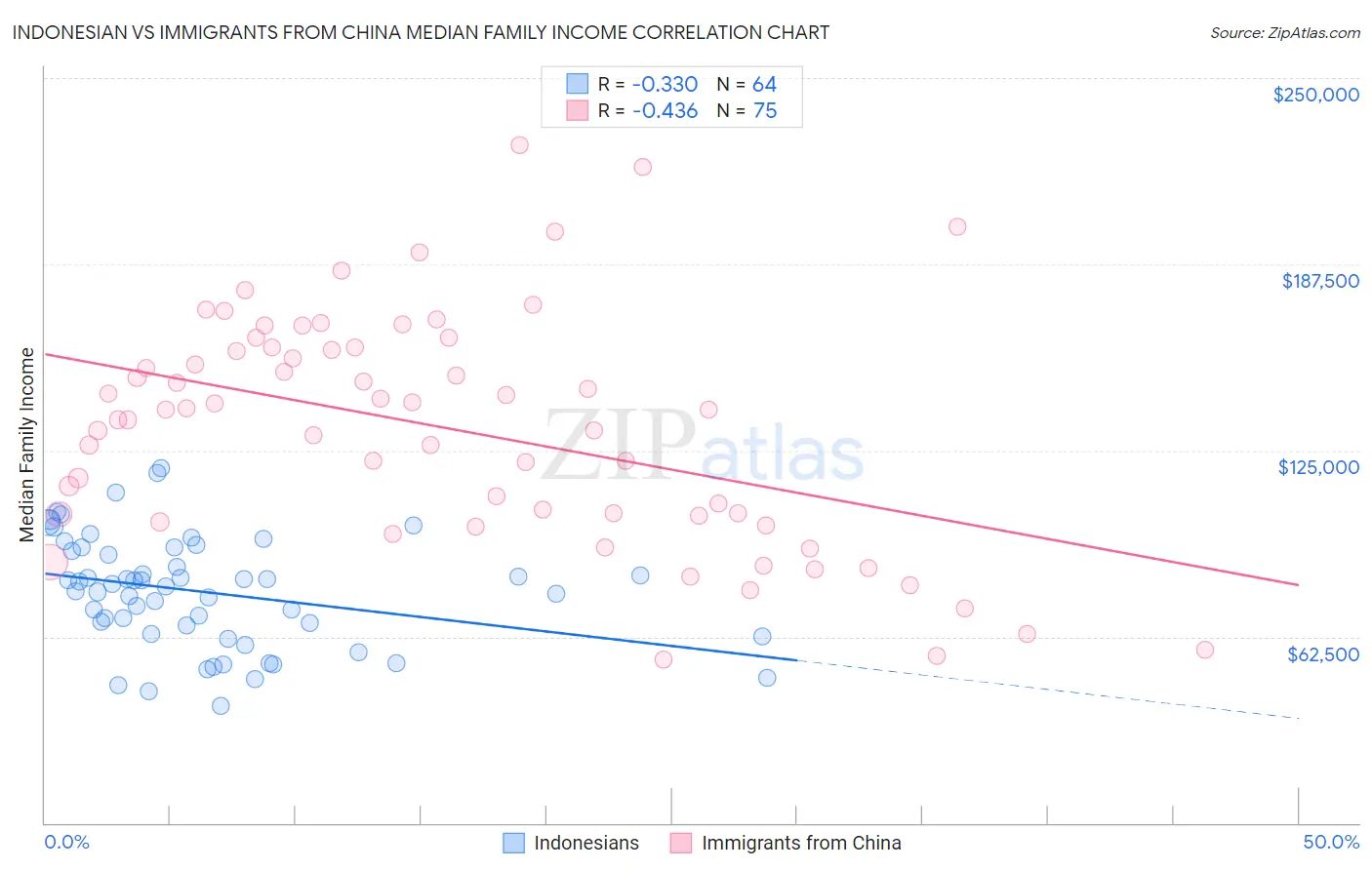 Indonesian vs Immigrants from China Median Family Income