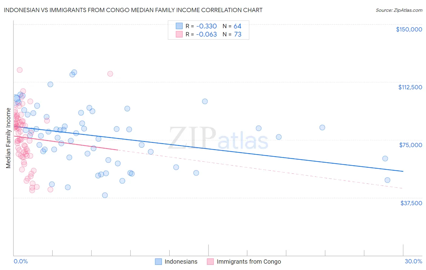 Indonesian vs Immigrants from Congo Median Family Income