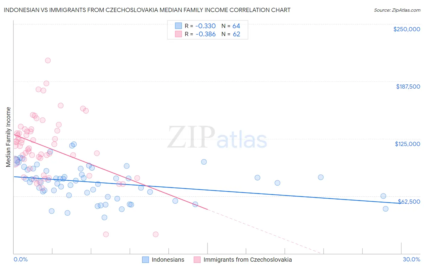Indonesian vs Immigrants from Czechoslovakia Median Family Income