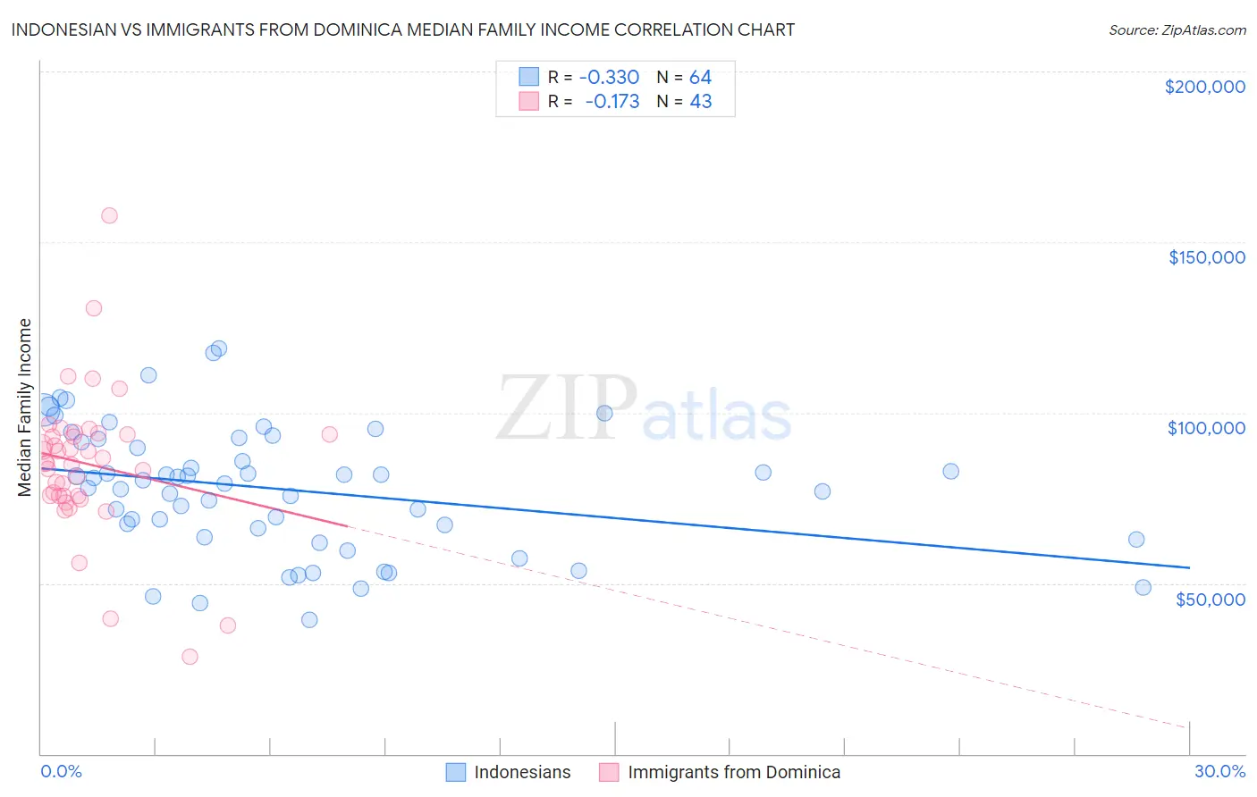 Indonesian vs Immigrants from Dominica Median Family Income