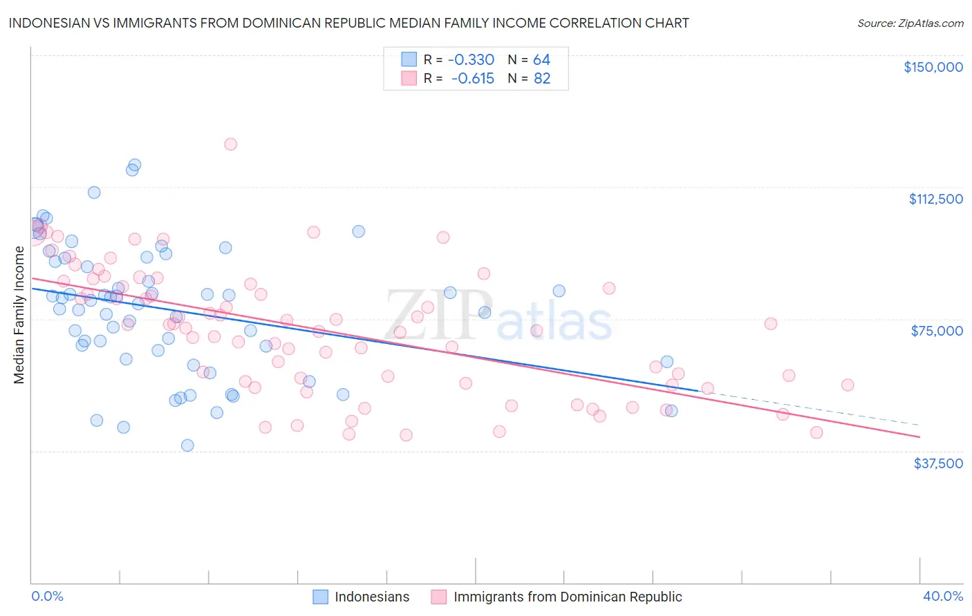 Indonesian vs Immigrants from Dominican Republic Median Family Income