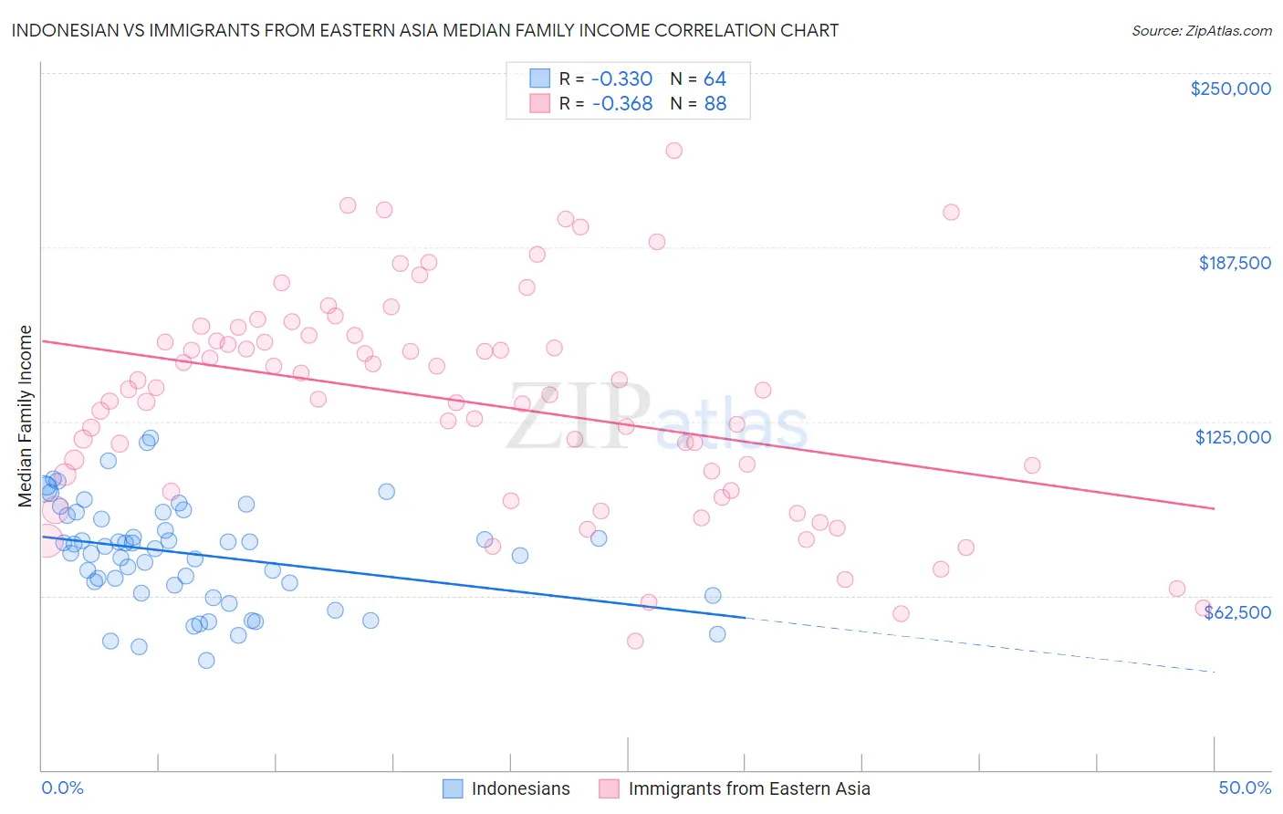 Indonesian vs Immigrants from Eastern Asia Median Family Income