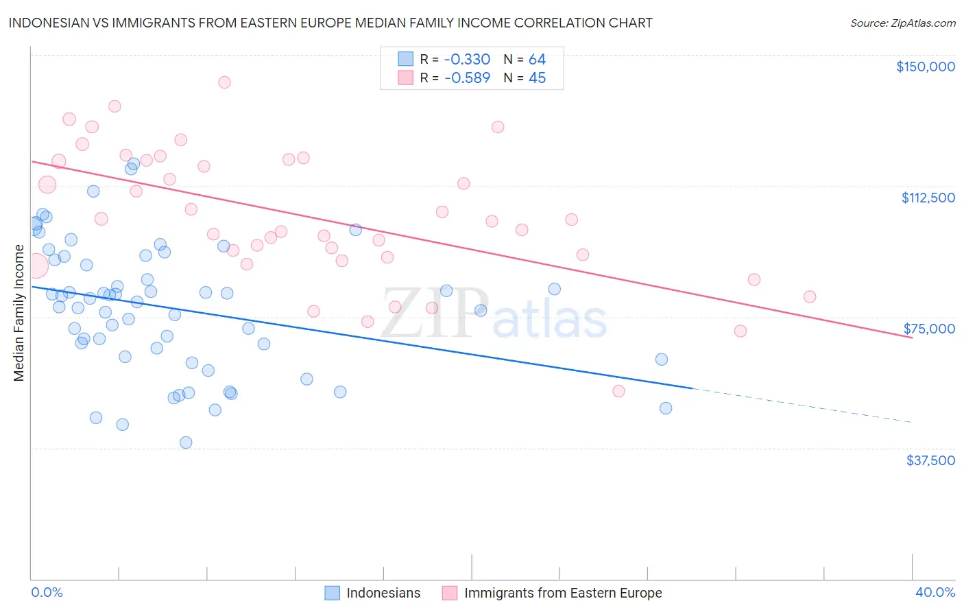 Indonesian vs Immigrants from Eastern Europe Median Family Income