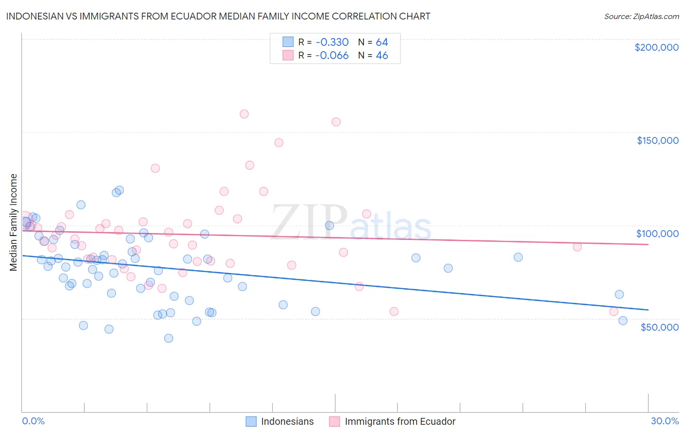 Indonesian vs Immigrants from Ecuador Median Family Income