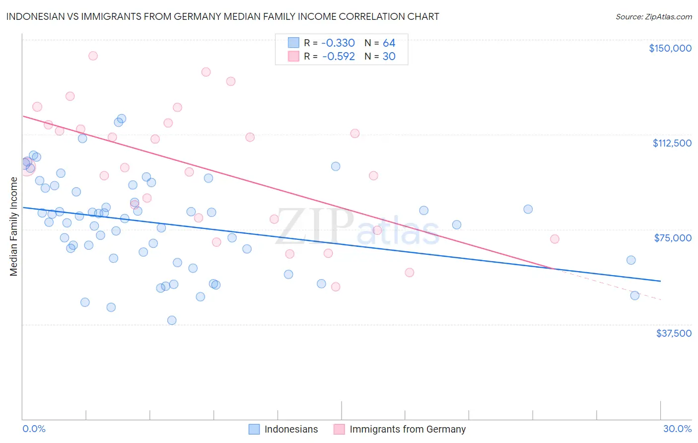 Indonesian vs Immigrants from Germany Median Family Income
