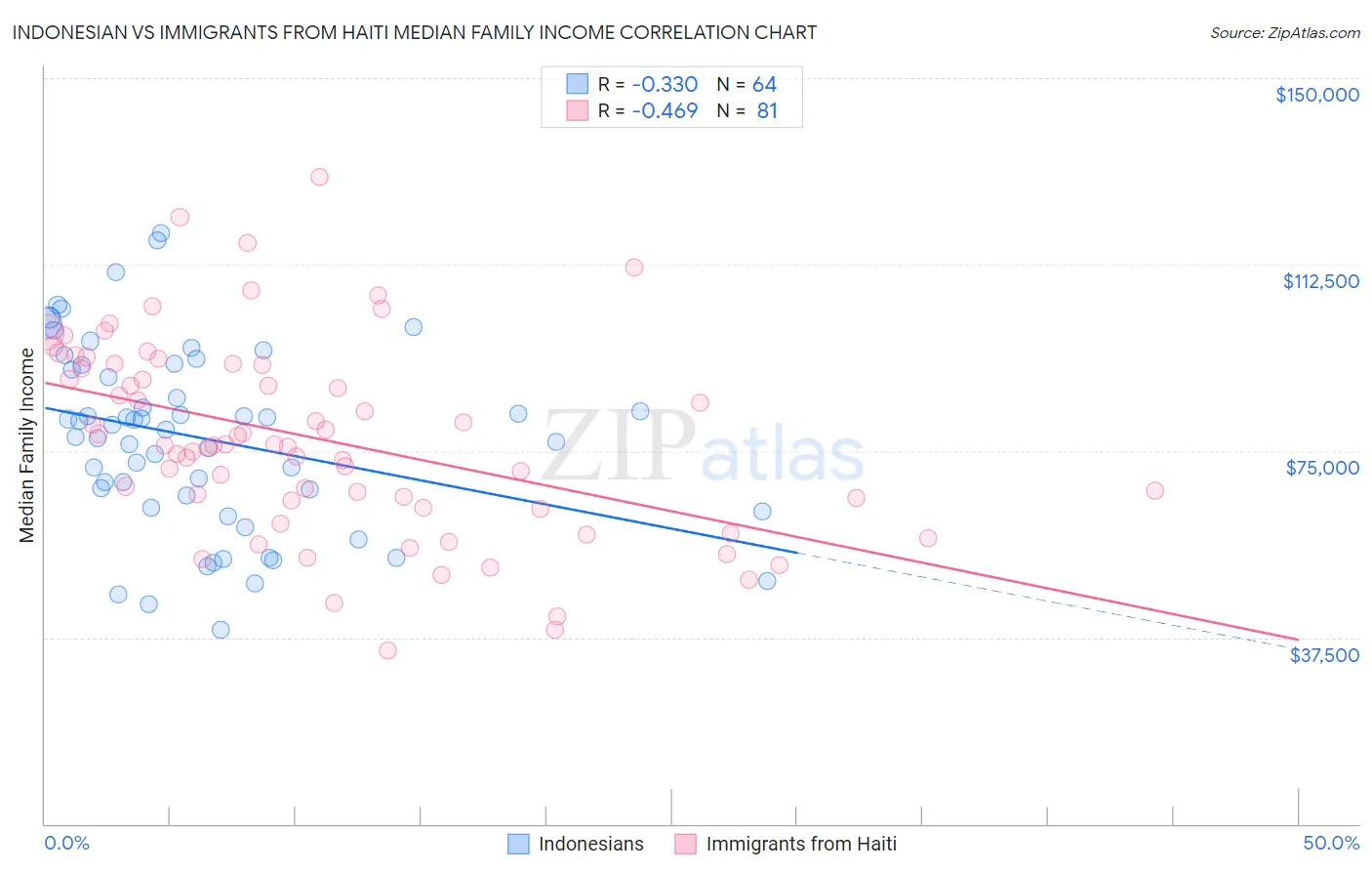 Indonesian vs Immigrants from Haiti Median Family Income