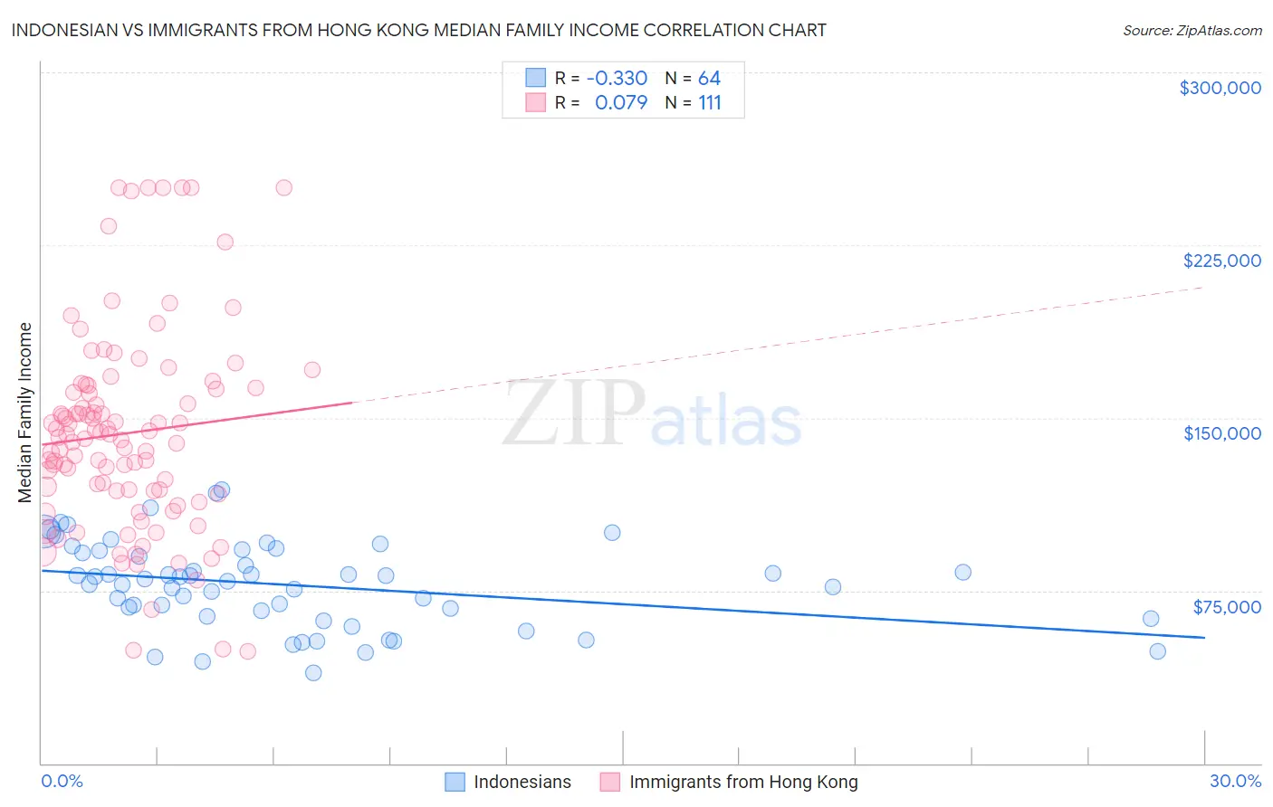 Indonesian vs Immigrants from Hong Kong Median Family Income