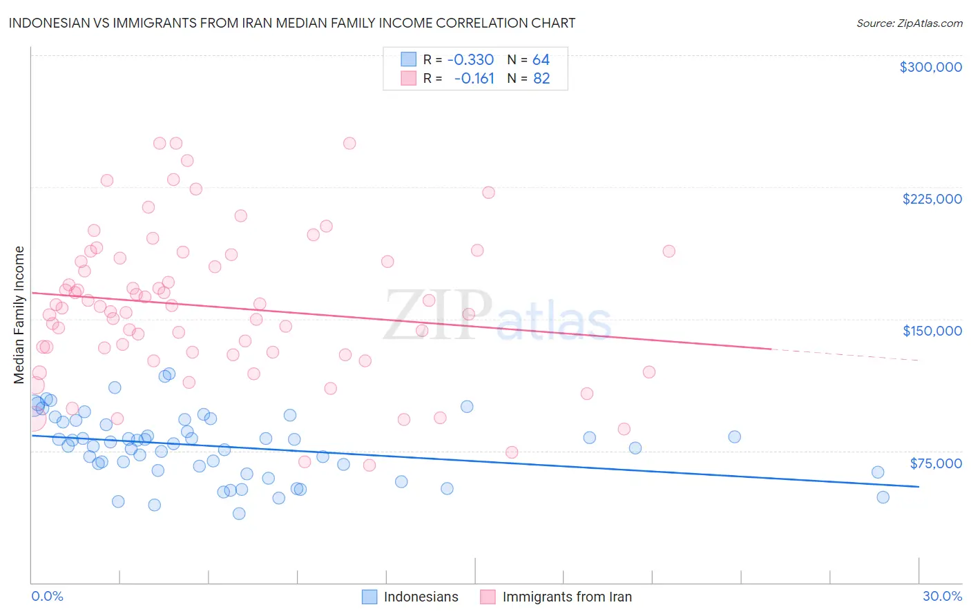 Indonesian vs Immigrants from Iran Median Family Income