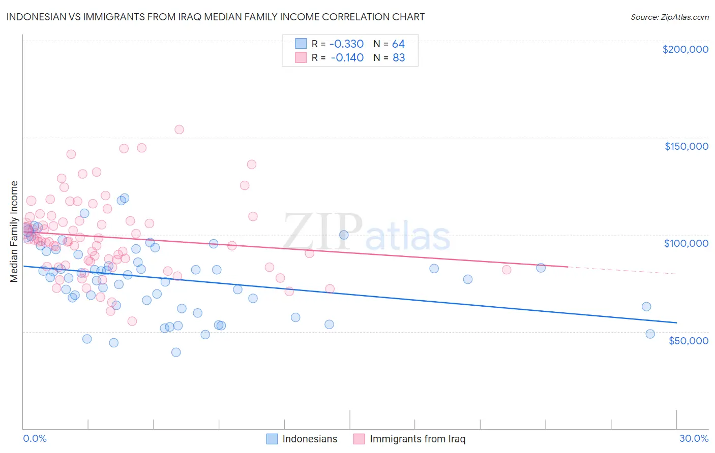 Indonesian vs Immigrants from Iraq Median Family Income