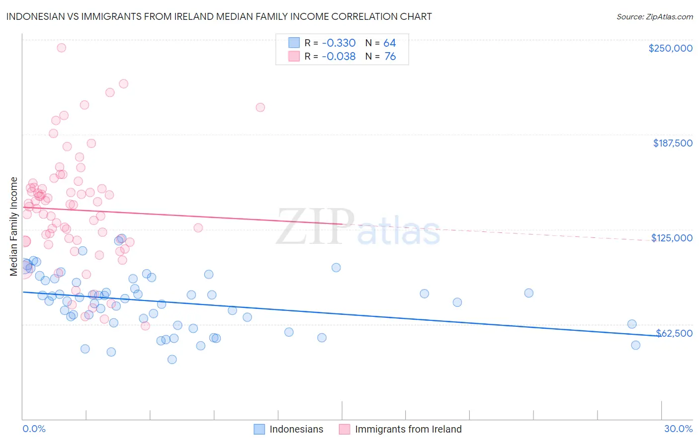 Indonesian vs Immigrants from Ireland Median Family Income