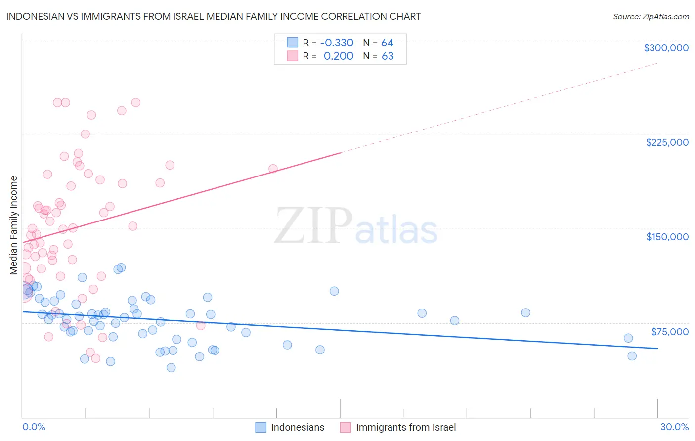 Indonesian vs Immigrants from Israel Median Family Income