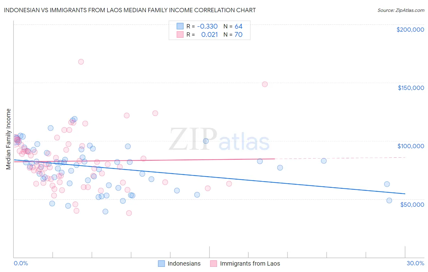 Indonesian vs Immigrants from Laos Median Family Income