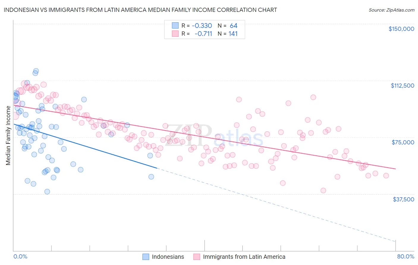 Indonesian vs Immigrants from Latin America Median Family Income