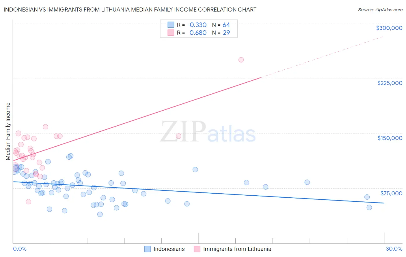 Indonesian vs Immigrants from Lithuania Median Family Income