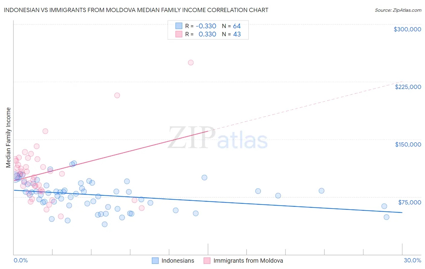 Indonesian vs Immigrants from Moldova Median Family Income