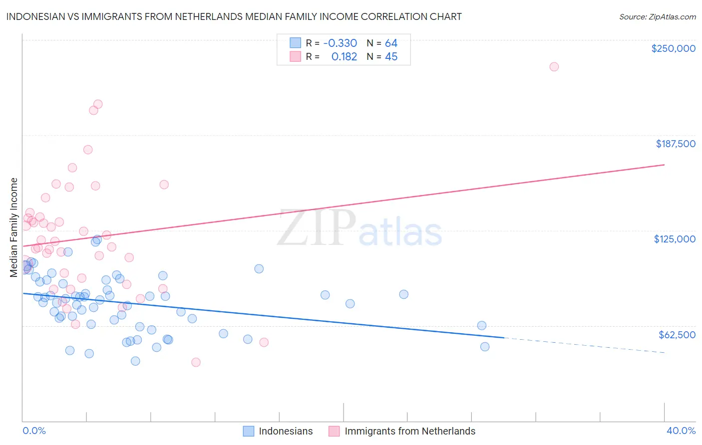 Indonesian vs Immigrants from Netherlands Median Family Income