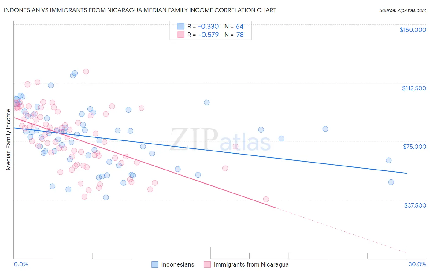 Indonesian vs Immigrants from Nicaragua Median Family Income