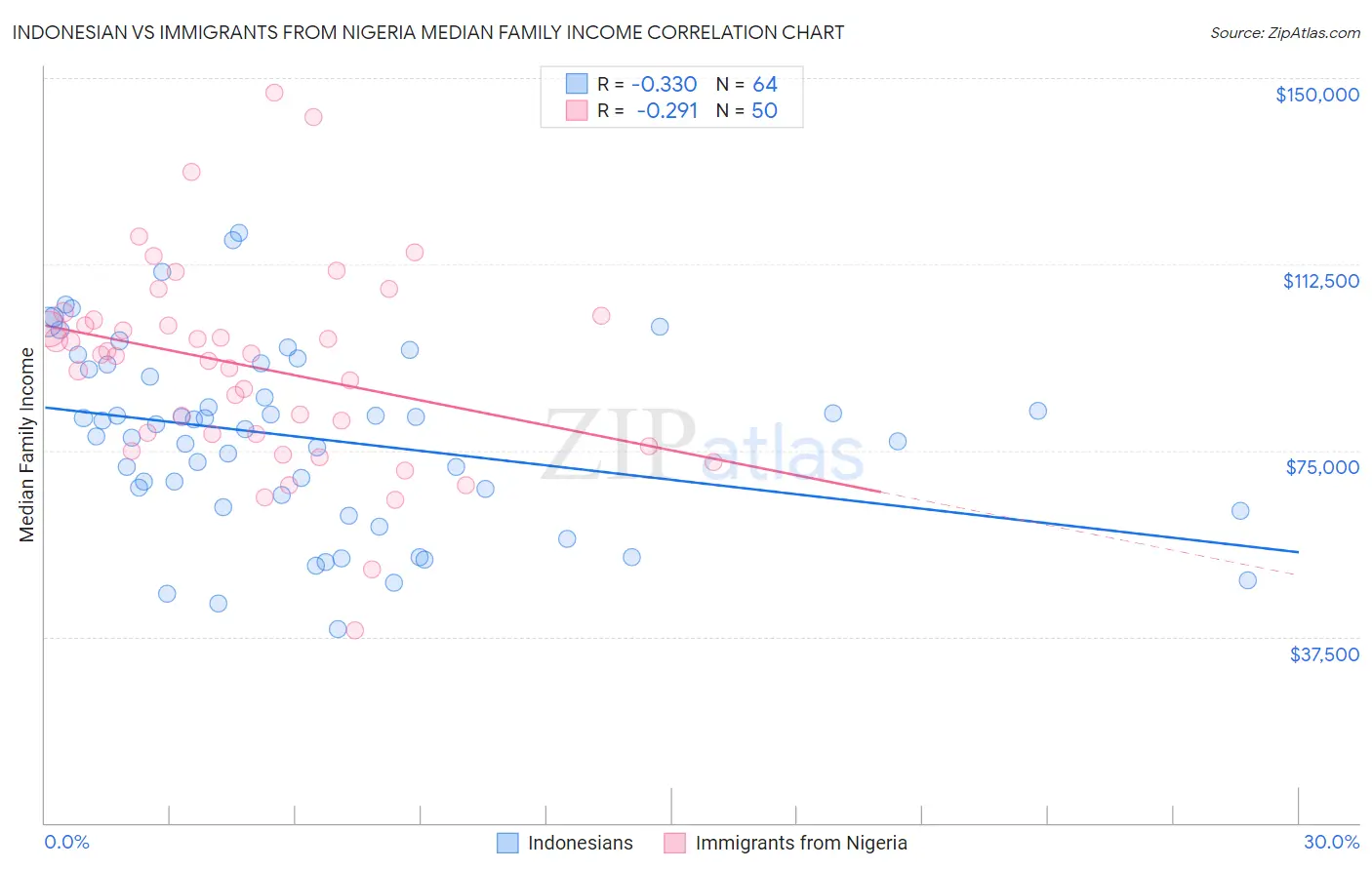 Indonesian vs Immigrants from Nigeria Median Family Income