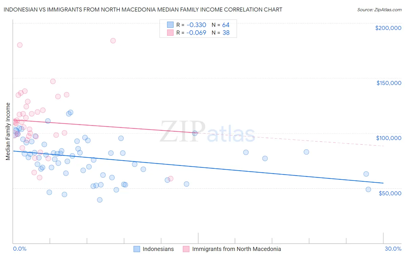 Indonesian vs Immigrants from North Macedonia Median Family Income