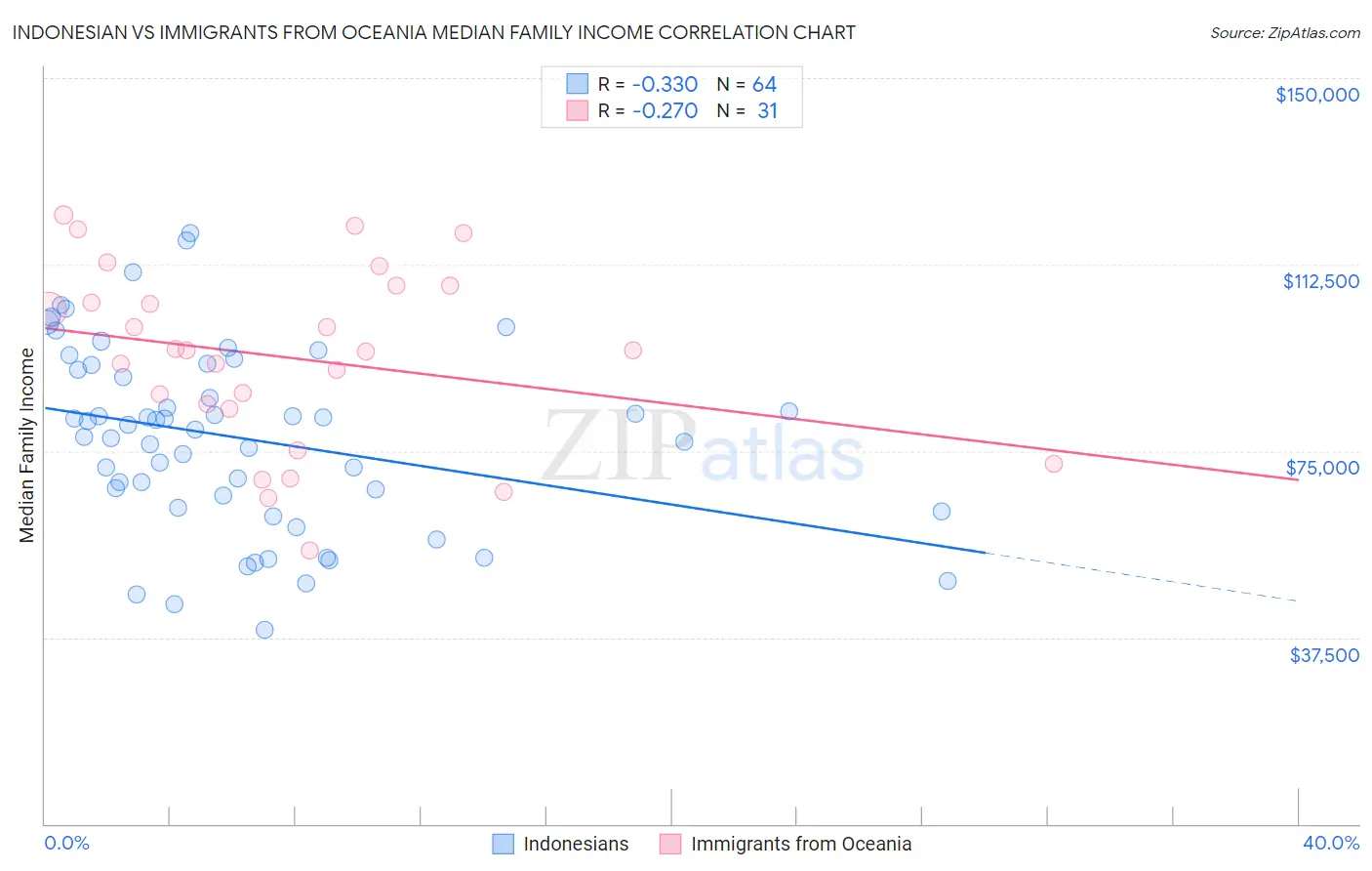Indonesian vs Immigrants from Oceania Median Family Income