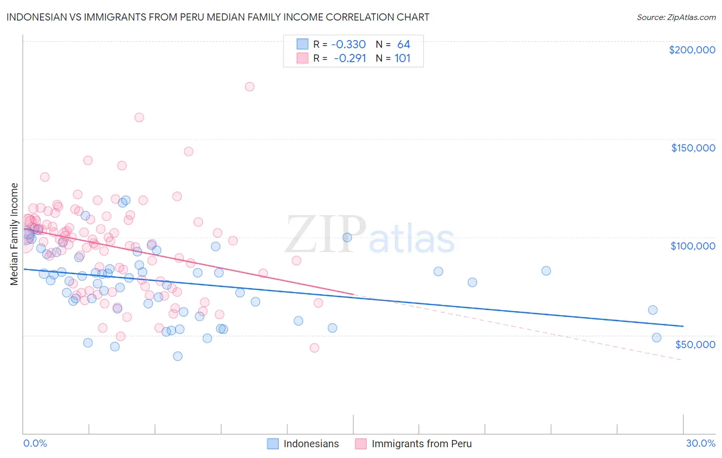 Indonesian vs Immigrants from Peru Median Family Income