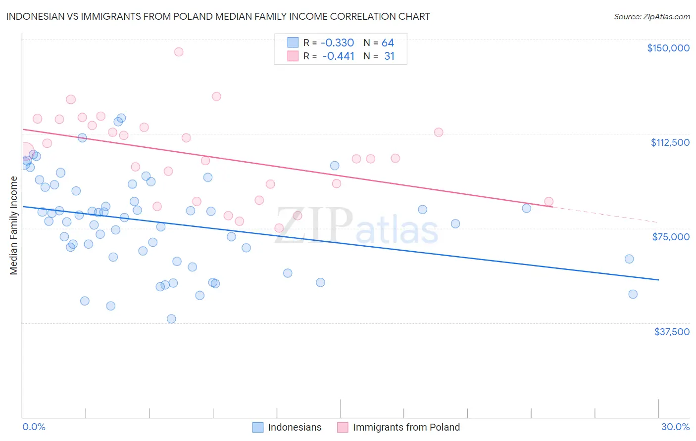 Indonesian vs Immigrants from Poland Median Family Income