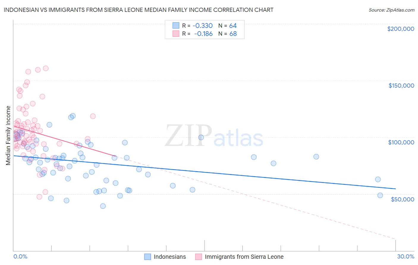 Indonesian vs Immigrants from Sierra Leone Median Family Income