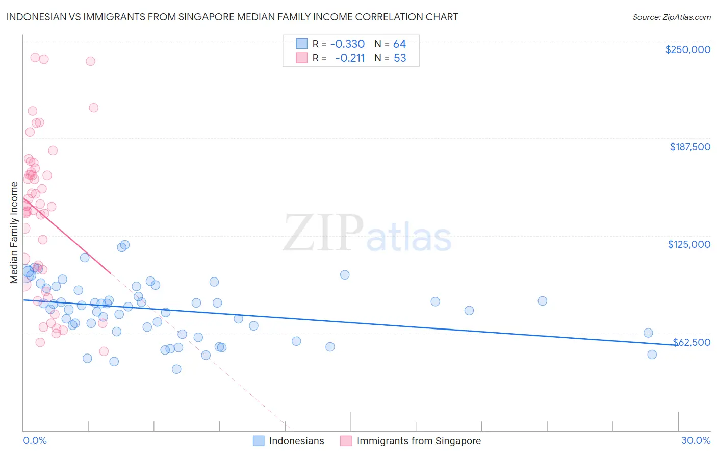 Indonesian vs Immigrants from Singapore Median Family Income