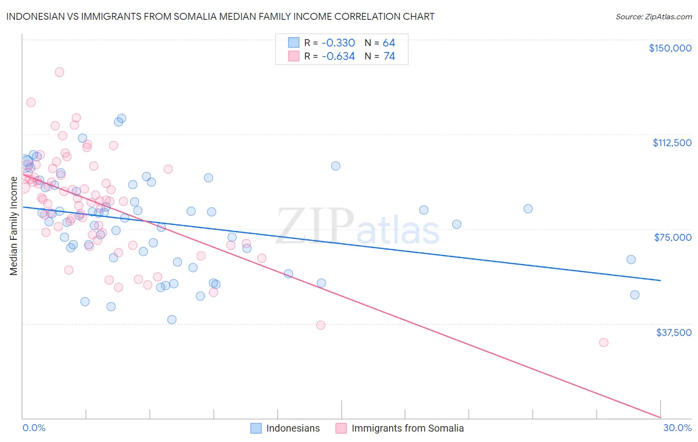 Indonesian vs Immigrants from Somalia Median Family Income