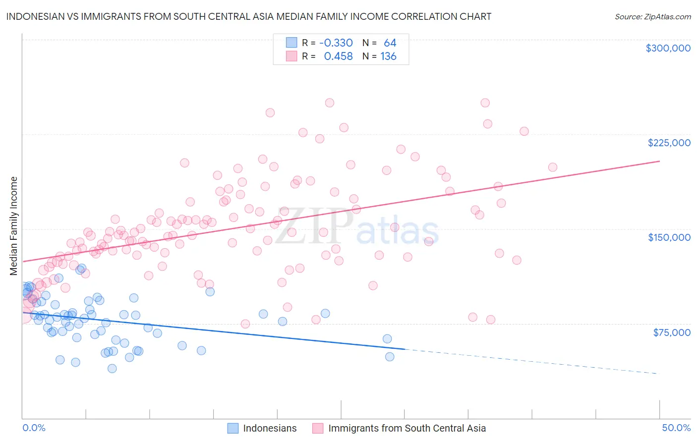 Indonesian vs Immigrants from South Central Asia Median Family Income