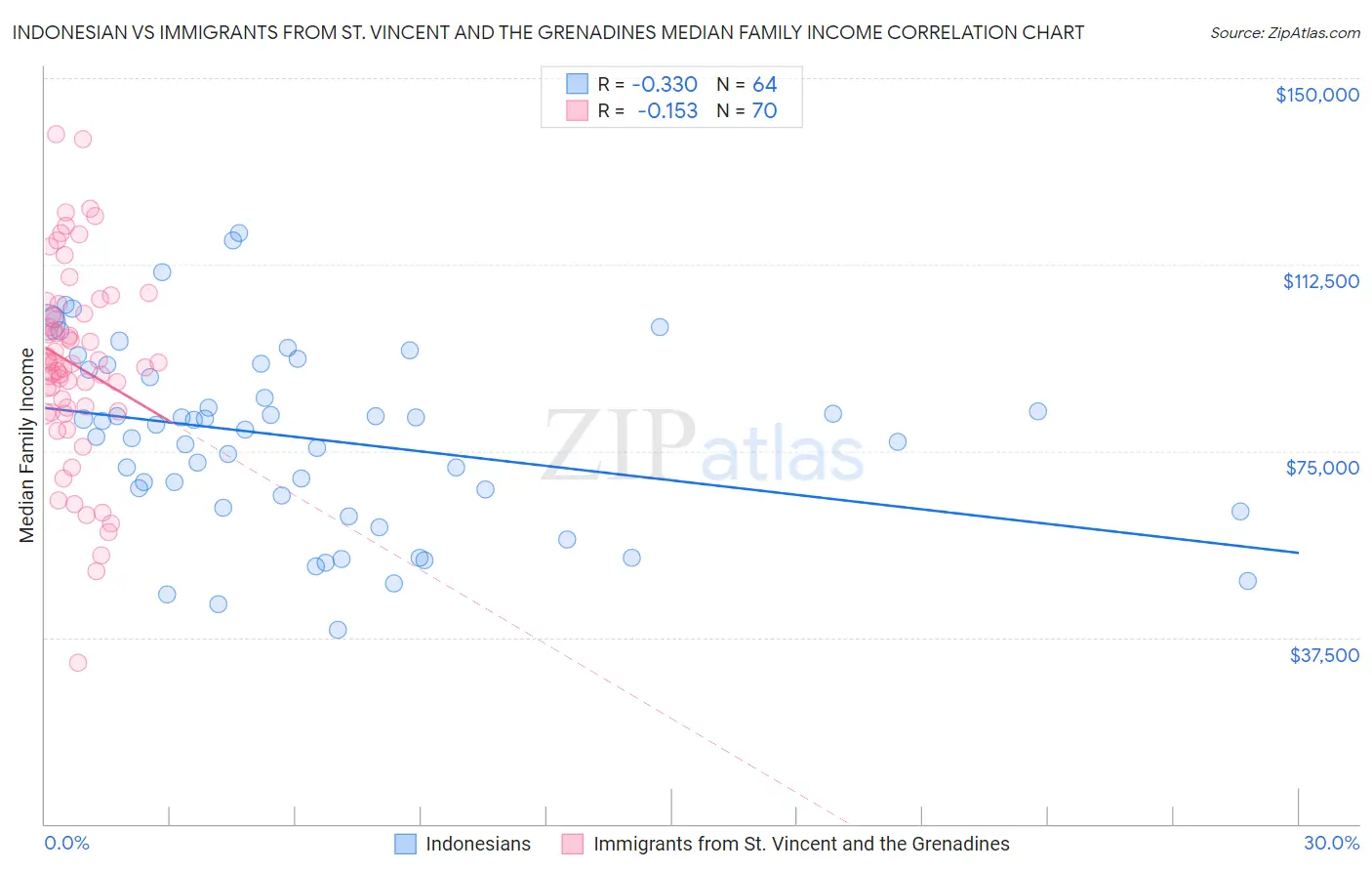Indonesian vs Immigrants from St. Vincent and the Grenadines Median Family Income