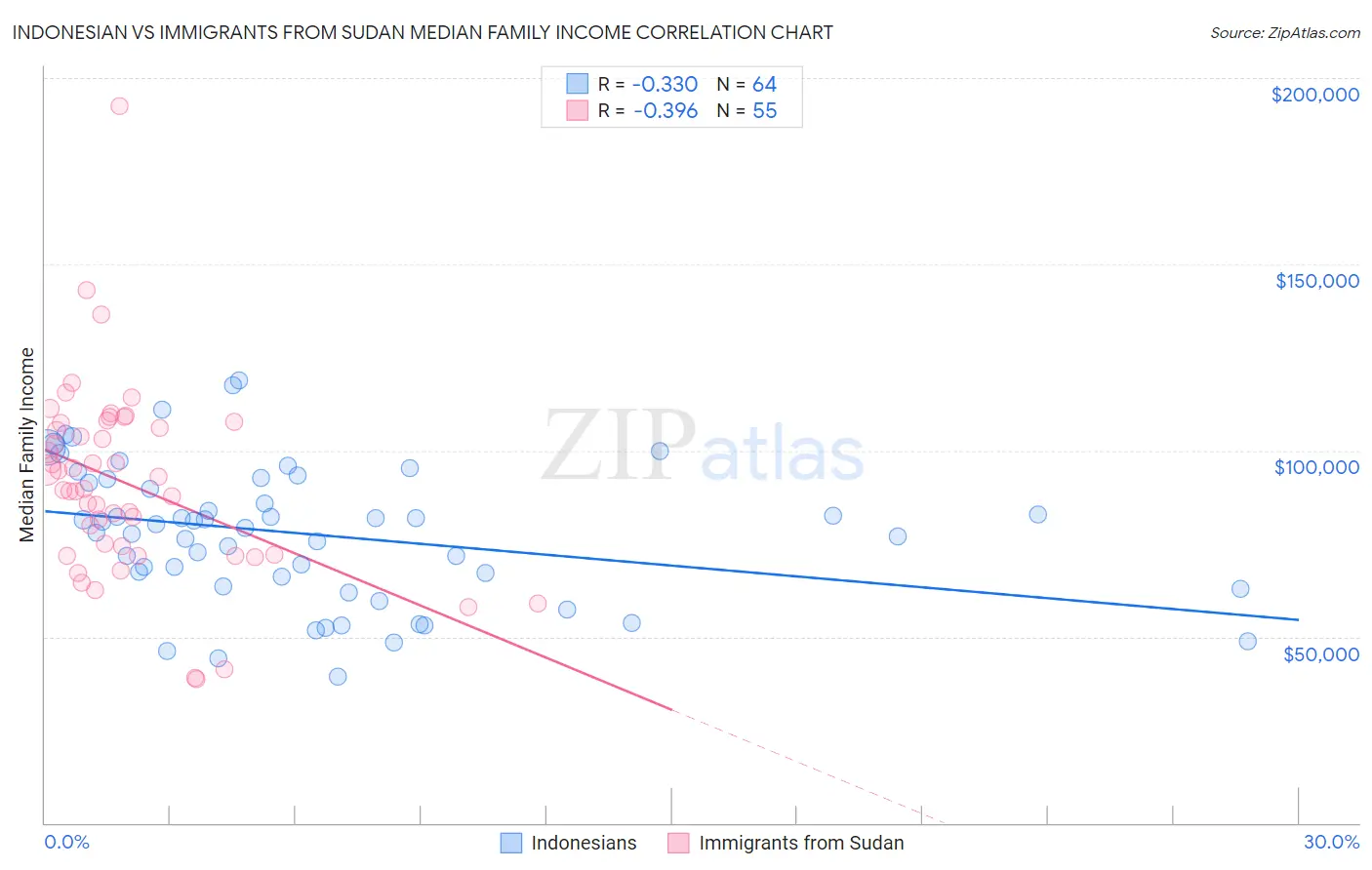 Indonesian vs Immigrants from Sudan Median Family Income